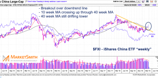 China ETF (FXI) Showing Constructive Price Action
