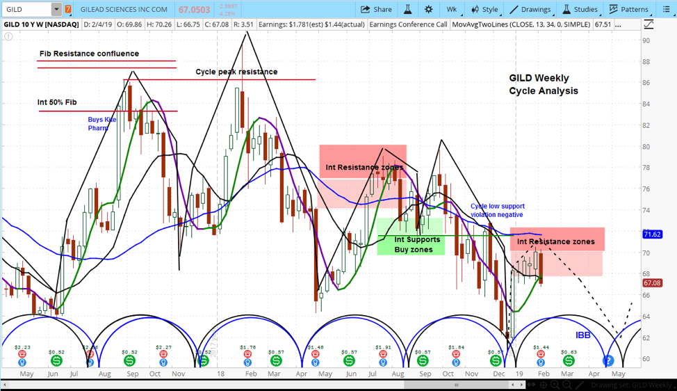 Gilead Stock Chart