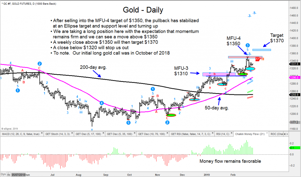 gold futures trading chart bullish price target 1370