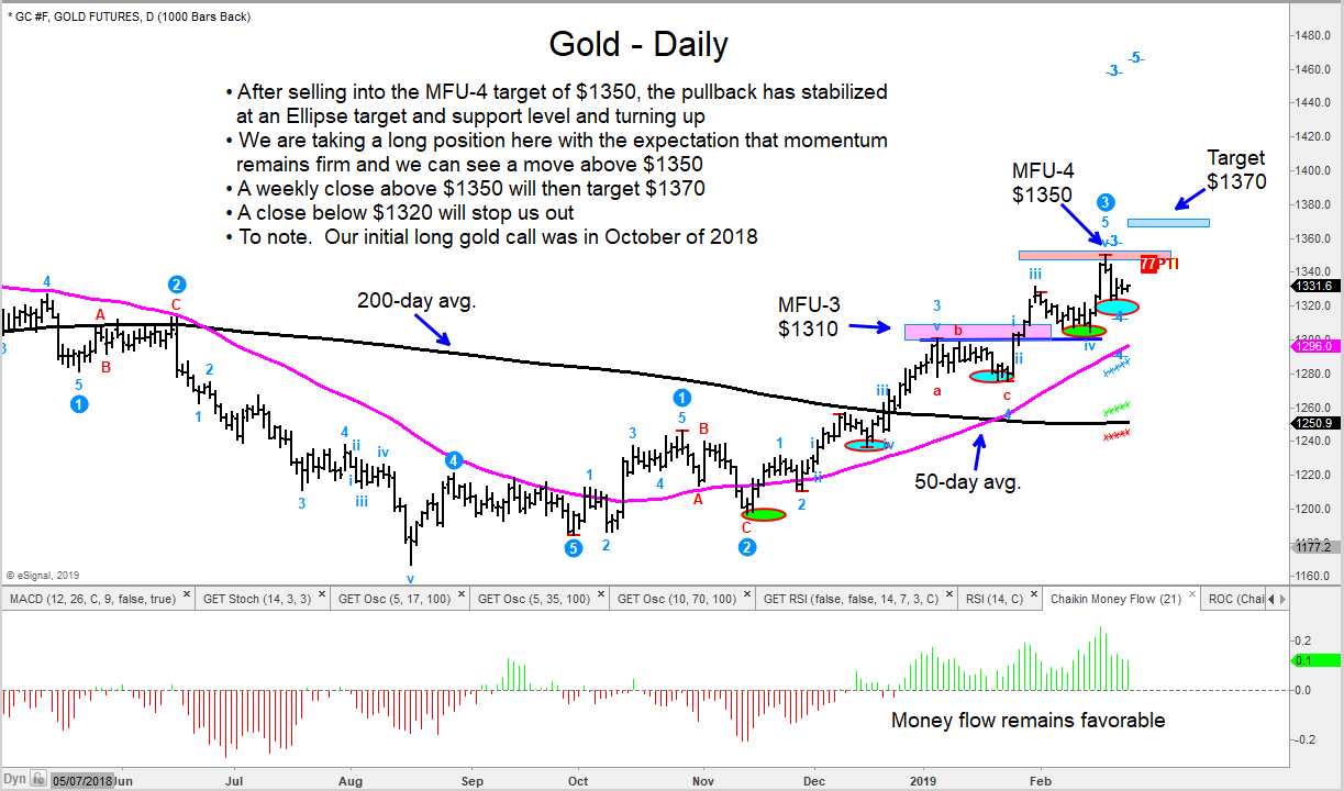 Gold Trading Chart