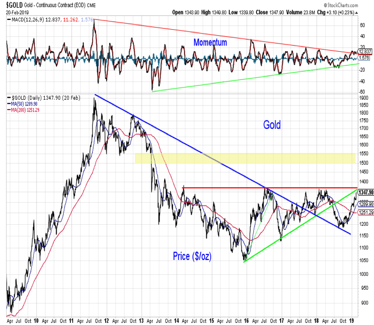 gold price analysis research higher resistance price target february year 2019