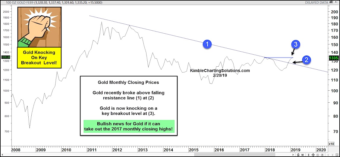 Gold Price Line Chart