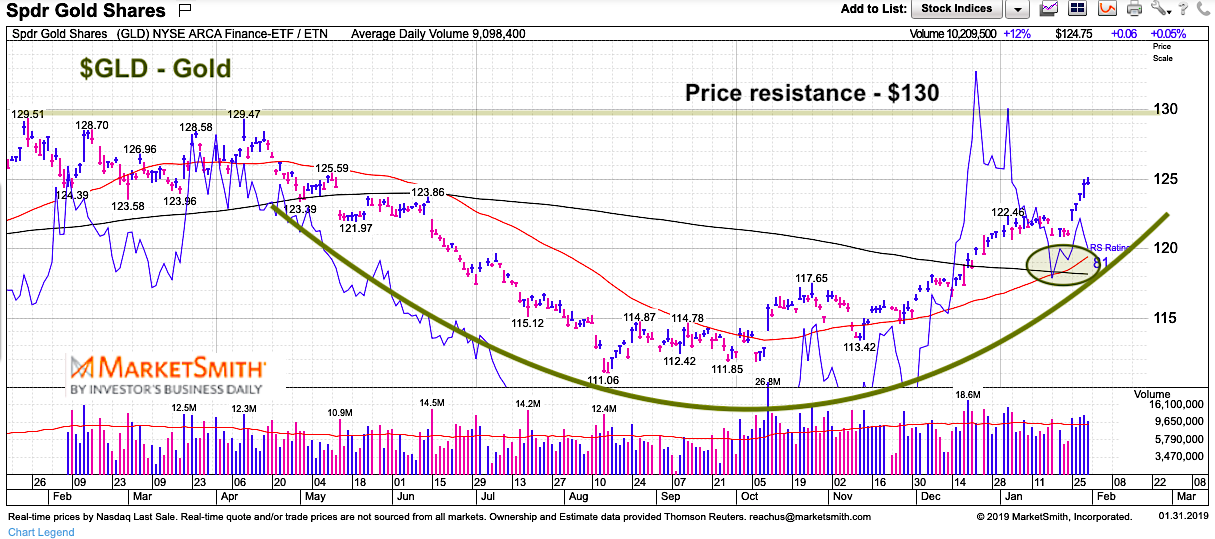 Gold Chart 2019