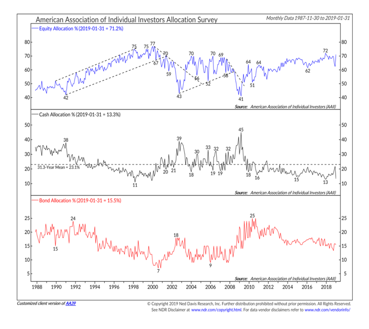 investor sentiment analysis bullish bulls high week ending february 15_ned davis research