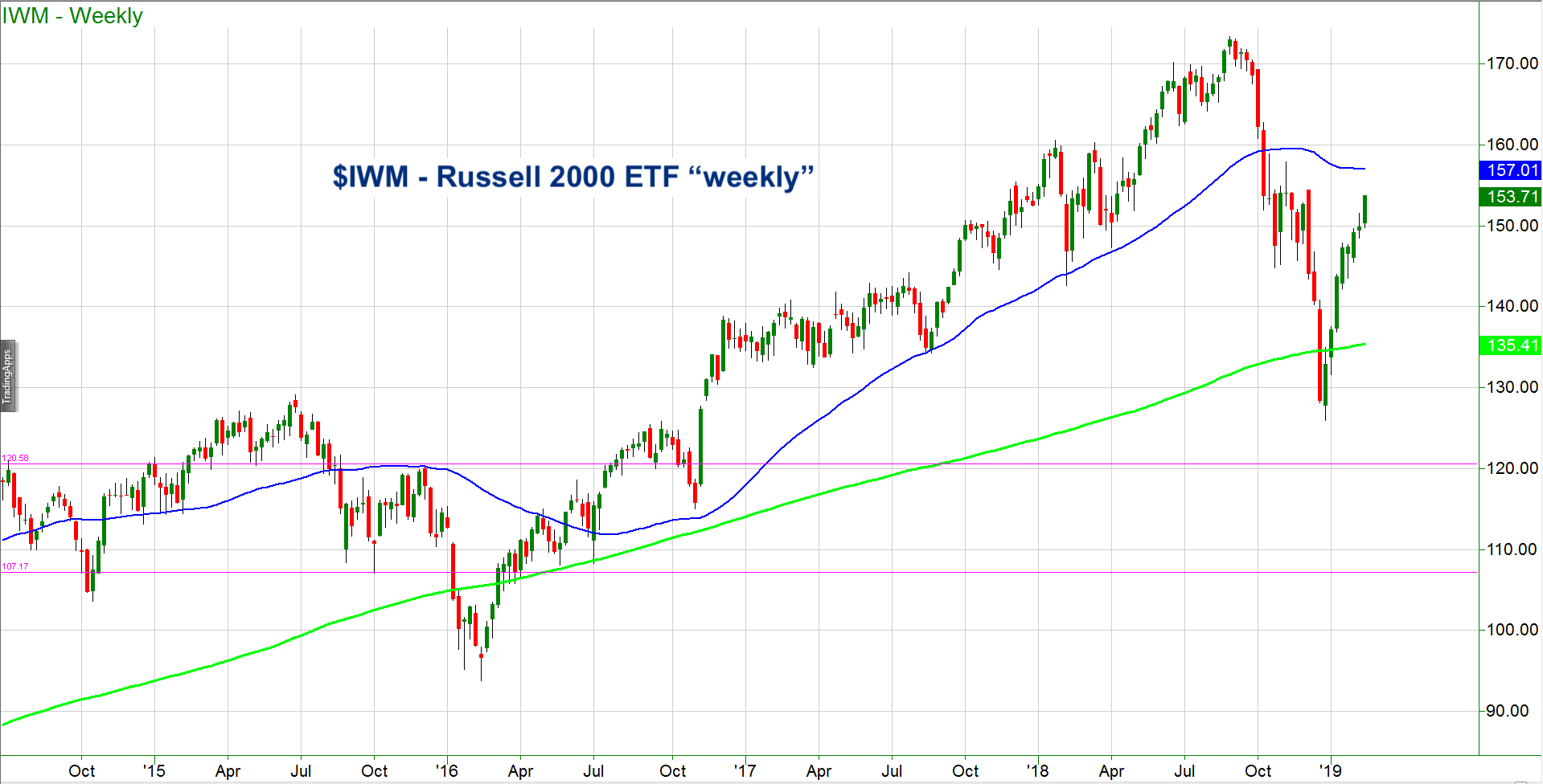 Russell 2000 Etf Chart