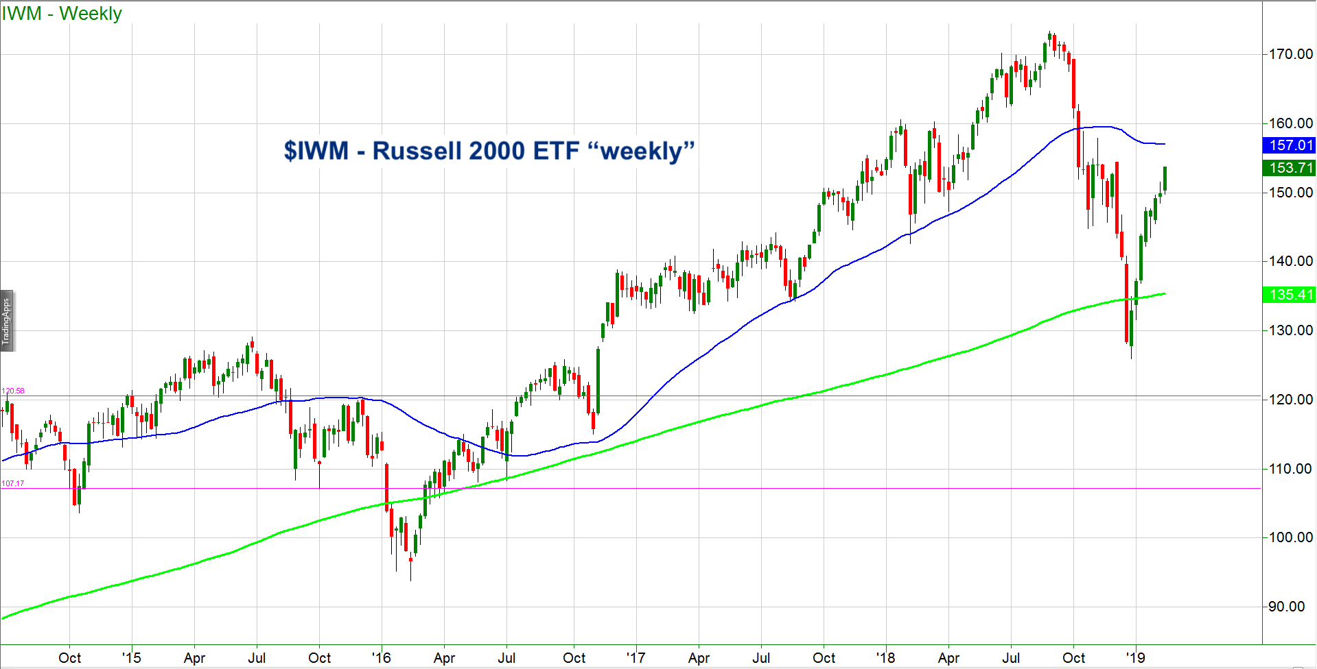 Iwm Chart