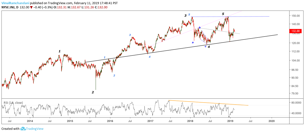 Jnj Stock Chart