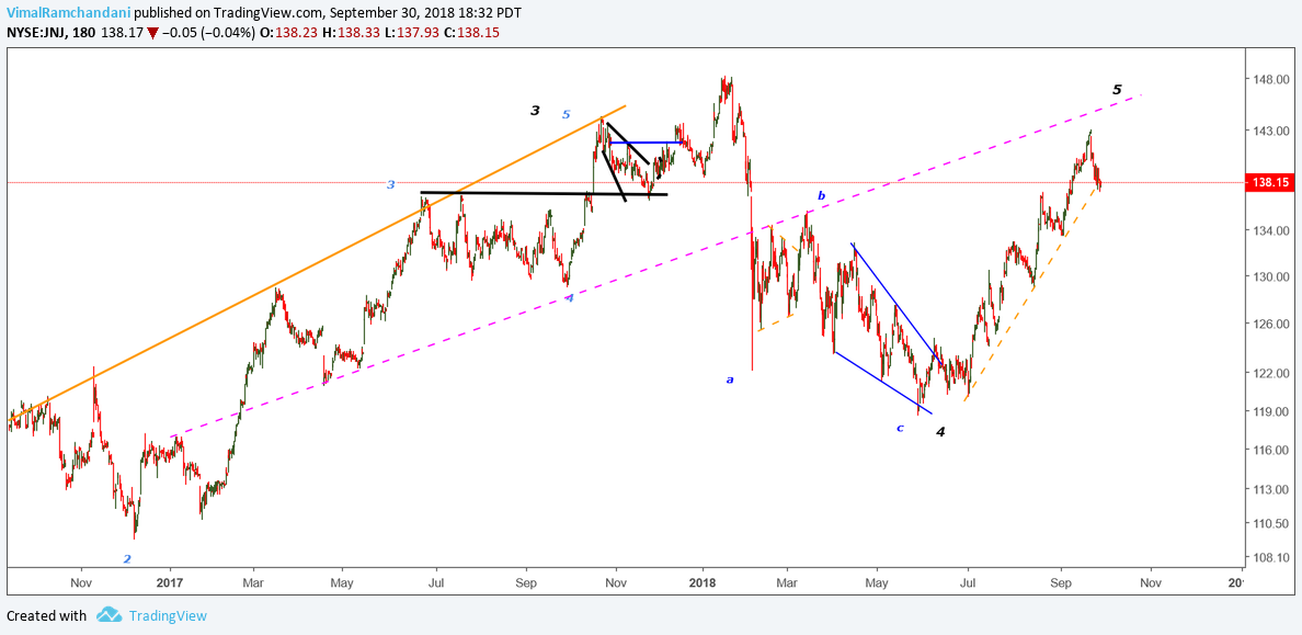 Jnj Stock Price Chart