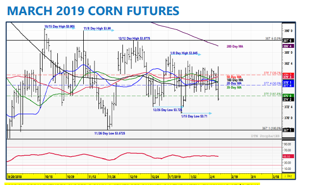 Corn Futures Chart