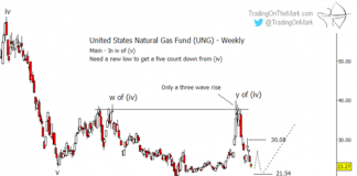 Natural Gas Price Forecast: Ready For Lift Off? natural gas fund ung elliott wave analysis forecast chart_15 february 2019