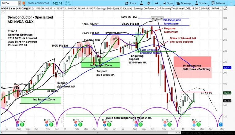nvidia stock nvda investing forecast analysis research bearish lower february march