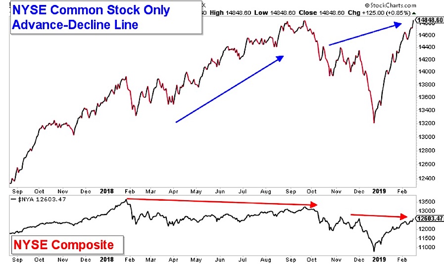 Stock Market Liquidity Chart