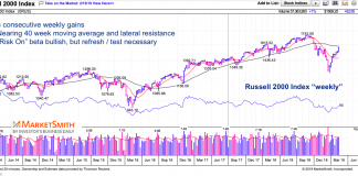 Red Hot Small Caps Need To Pause Before They Can Re-Zoom russell 2000 weekly chart analysis stock market rally high beta february