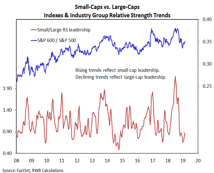 small large cap stocks performance analysis relative strength investing research february year 2019