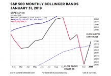 S&P 500 Rare Move Not Seen In Recent Bear Markets s&p 500 bollinger bands monthly closing chart january 2019