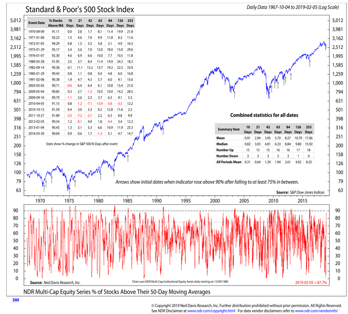 s&p 500 index 50 day moving average analysis investing research february year 2019