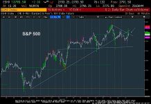 S&P 500 Trading Outlook: Market Weakening But No Signs of Selloff Yet sp 500 index february 28 trading stock market trend analysis chart