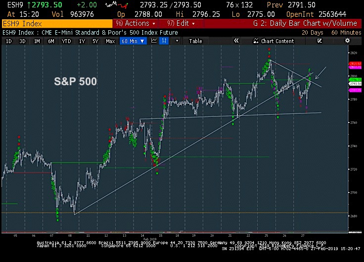 sp 500 index february 28 trading stock market trend analysis chart