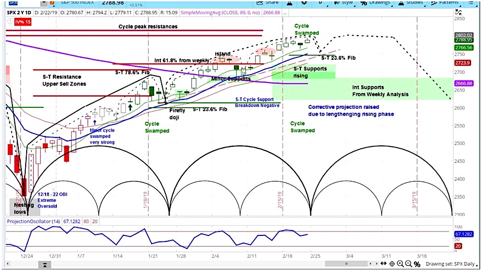 s&p 500 index forecast bearish stock market correction march year 2019