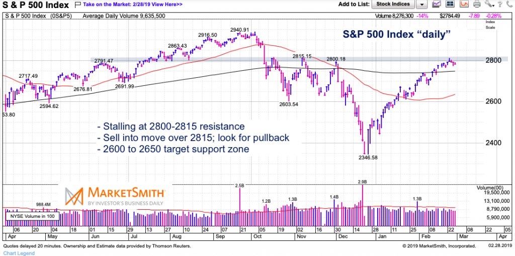 s&p 500 index price resistance 2800 stock market watch march year 2019