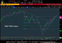 S&P 500 Trading Outlook: Rally Upside Limited s&p 500 index stock market analysis rally price exhaustion february 22
