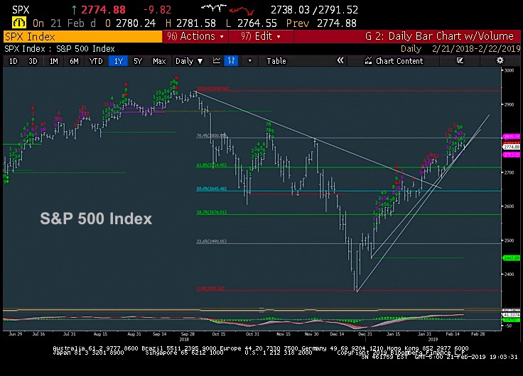 s&p 500 index stock market analysis rally price exhaustion february 22