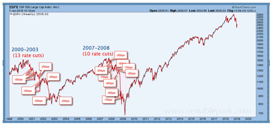 s&p 500 index stock market chart with federal reserve interest rate changes history