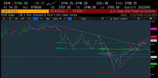 S&P 500 Trading Outlook: 4 Factors Likely To Slow Stock Rally s&p 500 index stock market rally end chart february