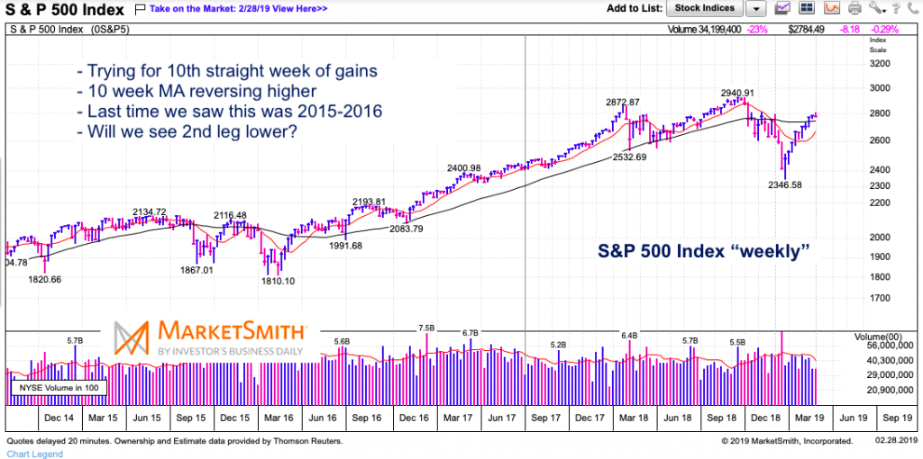 s&p 500 index stock market trends bullish rising moving averages march year 2019