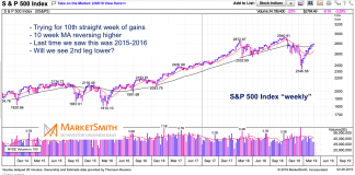 S&P 500 Outlook for March: Weighing the Upside vs Downside s&p 500 index stock market trends bullish rising moving averages march year 2019