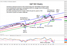 The Current State of Global Equities In 4 Charts s&p 500 index us equities bullish higher research oultook march year 2019