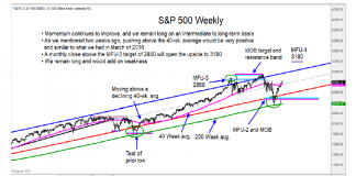 The Current State of Global Equities In 4 Charts s&p 500 index us equities bullish higher research oultook march year 2019