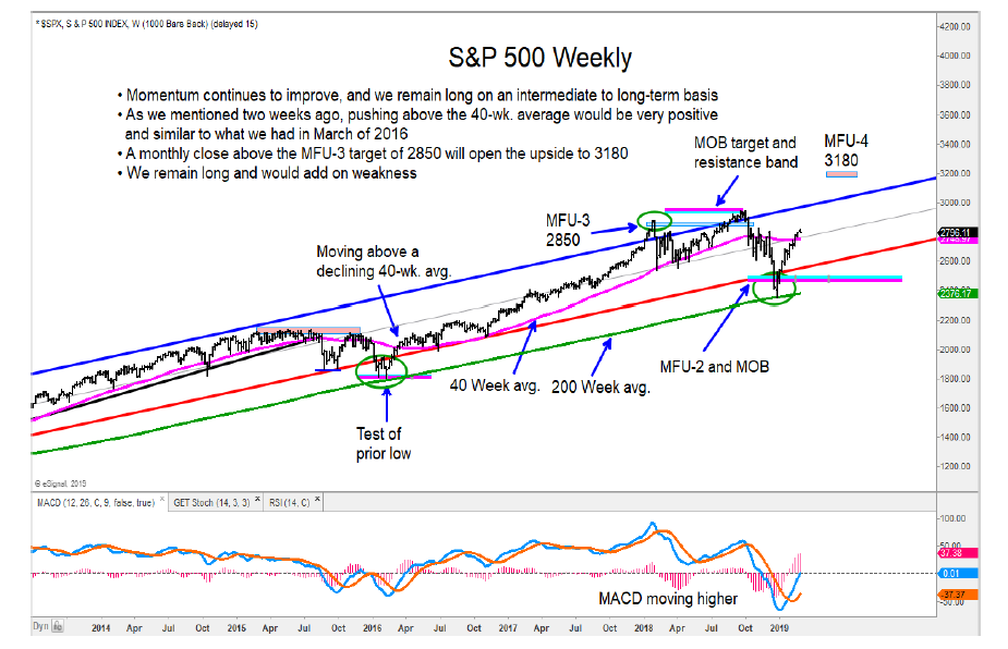 s&p 500 index us equities bullish higher research oultook march year 2019