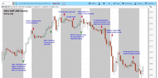 Stock Market Cycles Point to Volatile Week Ahead s&p 500 stock market trading chart with financial news week february 11