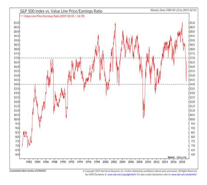 s&p 500 valuation stock market investing year 2019 research_ned davis