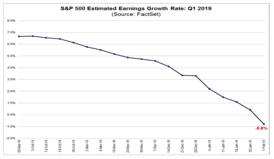 stock market earnings growth rate chart