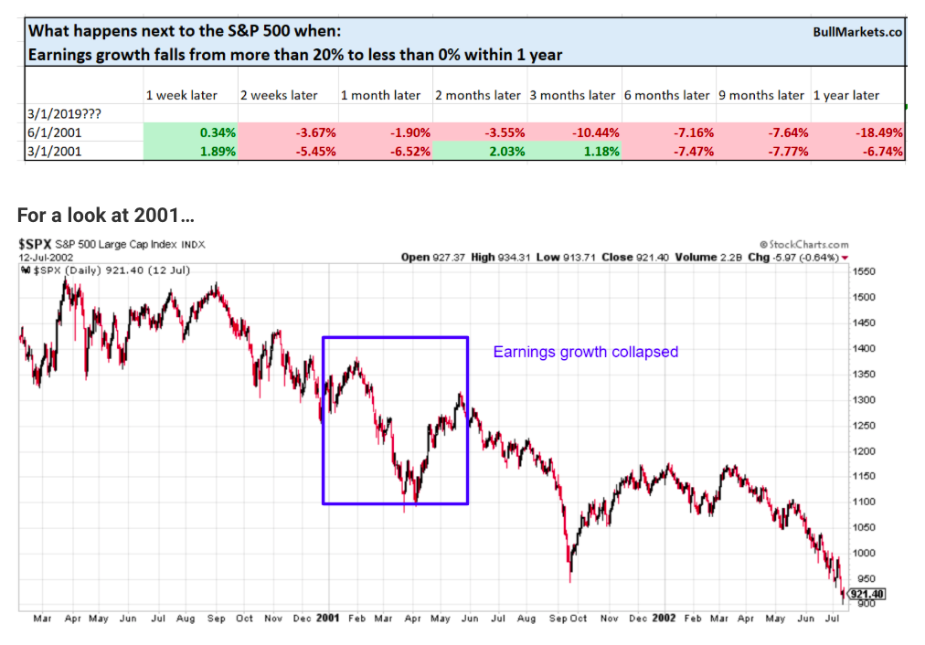 stock market prices as corporate earnings decline