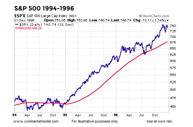 stock market years 1994 to 1996 rally over 200 day moving average bullish