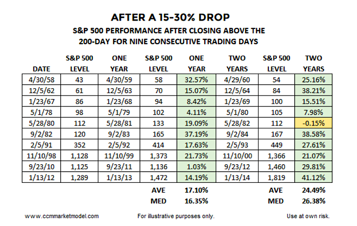 stock returns bear market rally above 200 day moving average 9 consecutive days