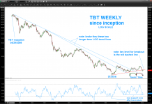 Short Treasuries ETF (TBT) Facing Big Test Here!