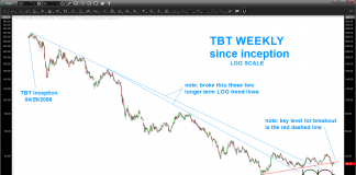 Short Treasuries ETF (TBT) Facing Big Test Here!
