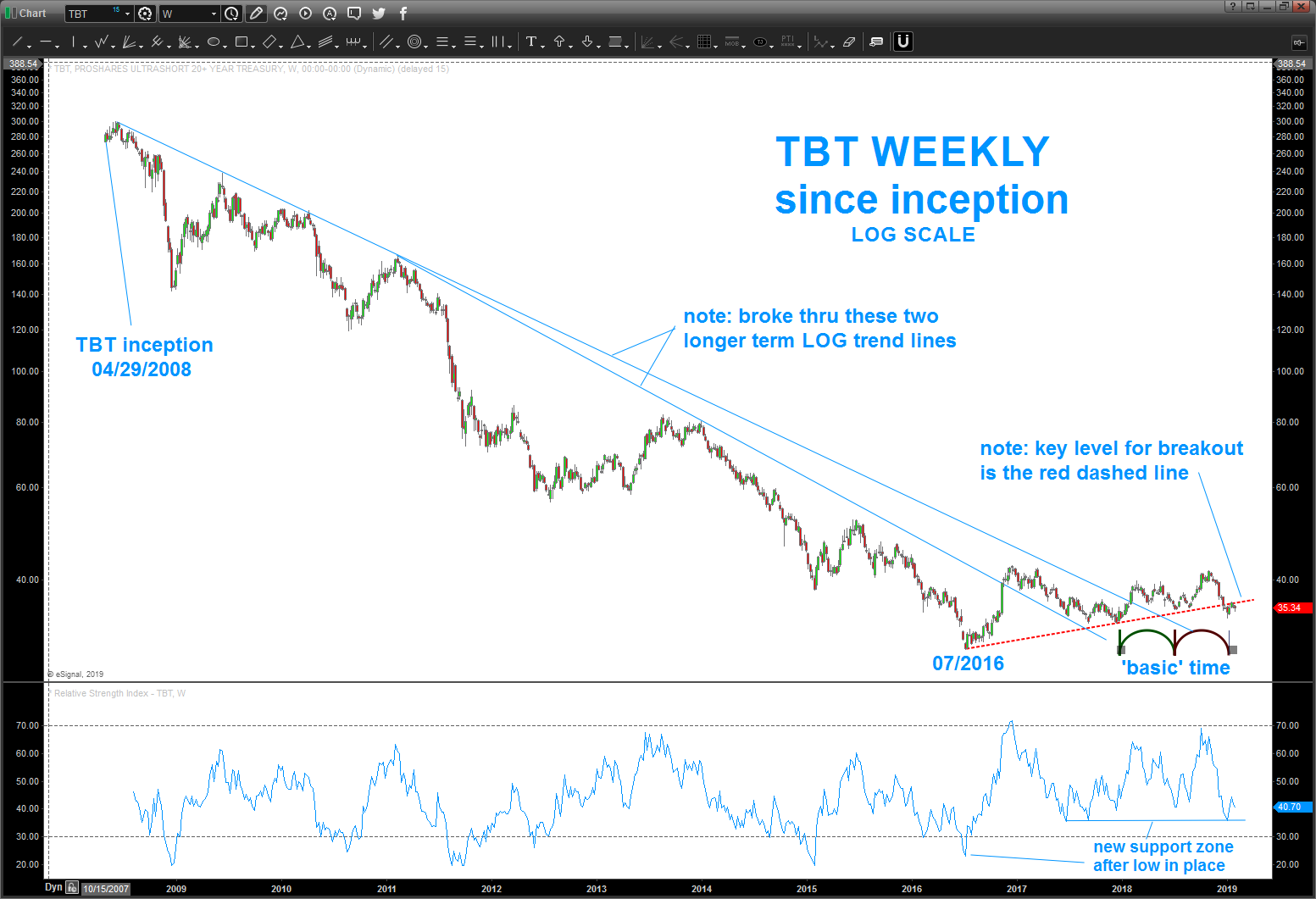 Tbt Etf Chart