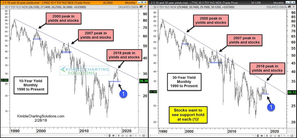 treasury yields chart decline stock market correction correlation chart year 2019 history