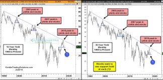 Stocks Hope Treasury Yields Find Support Here! treasury yields chart decline stock market correction correlation chart year 2019 history
