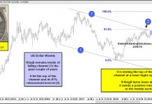 Commodities Traders: Is King Dollar Peaking Here? us dollar currency analysis chart peak top february 2019