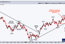 2019 US Dollar Outlook: Technical Analysis, Trends and Seasonality us dollar index decline head and shoulders price pattern bearish_february year 2019