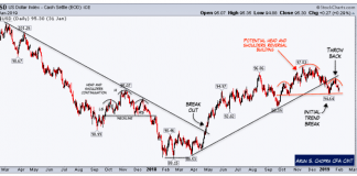 2019 US Dollar Outlook: Technical Analysis, Trends and Seasonality us dollar index decline head and shoulders price pattern bearish_february year 2019