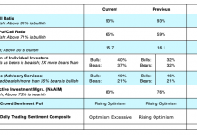 U.S. Equities Update: Investor Sentiment Comes Full Circle us equity options cboe indicators vix put call sentiment_week february 11