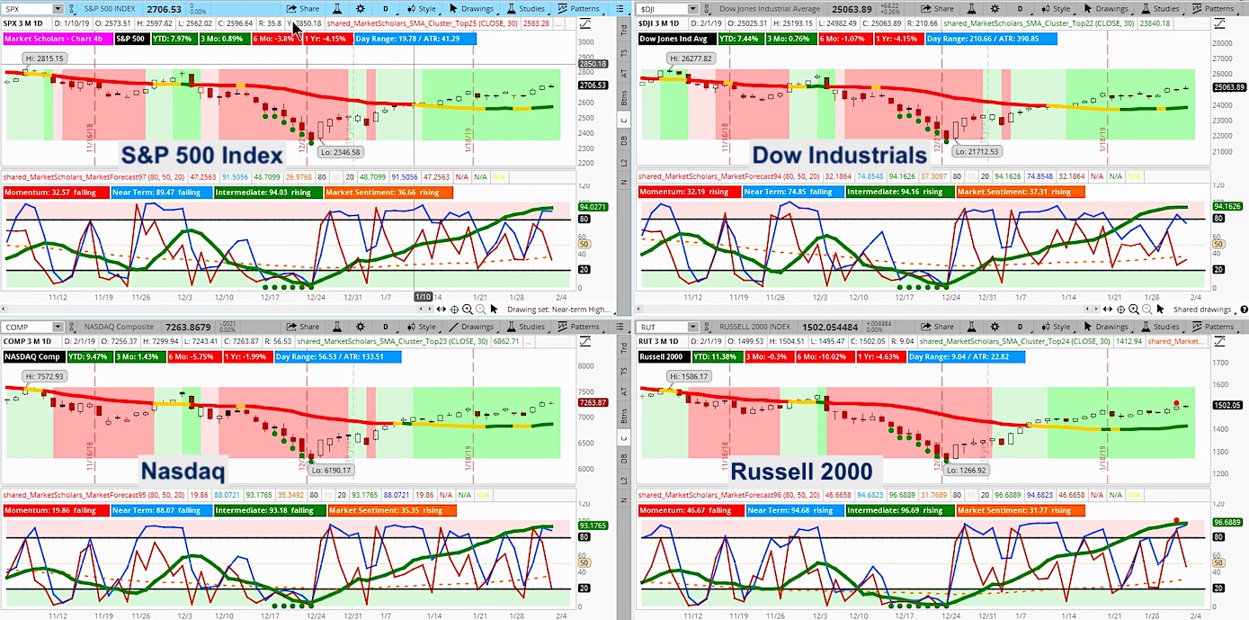 Stock Market Ytd Chart