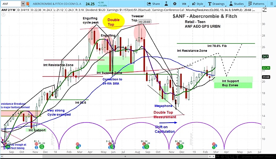 Abercrombie Stock Chart